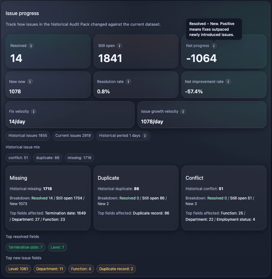 Dataset comparison view showing movement, field changes, quality deltas, and issue progress.