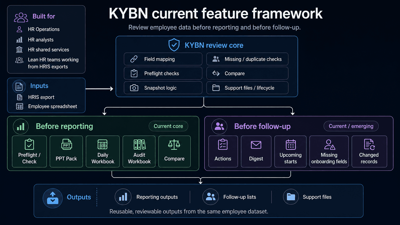 KYBN current feature framework showing inputs, review core, before reporting, before follow-up, and outputs